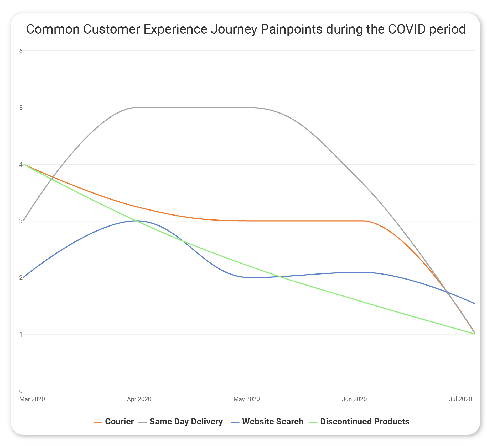 ecommerce painpoints during covid