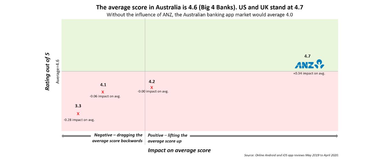 Australia big 4 bank app scores