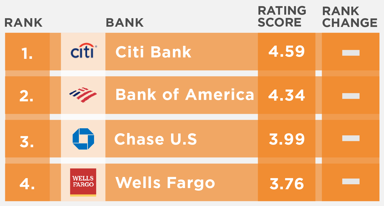 US National banks ECS performance rankings for August 2022