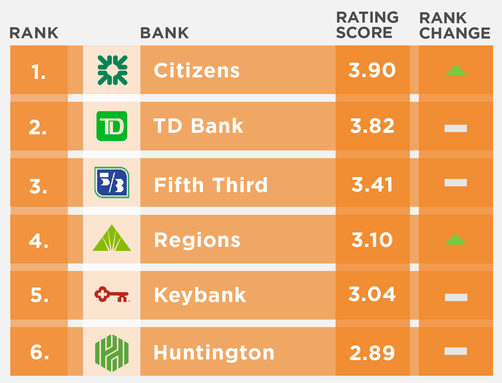 U.S. Regional banks Engaged Customer Score (ECS) performance rankings for August 2022