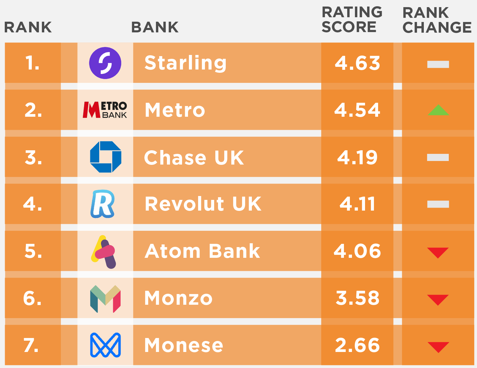 U.K. Challenger banks Engaged Customer Score (ECS) performance rankings for August 2022