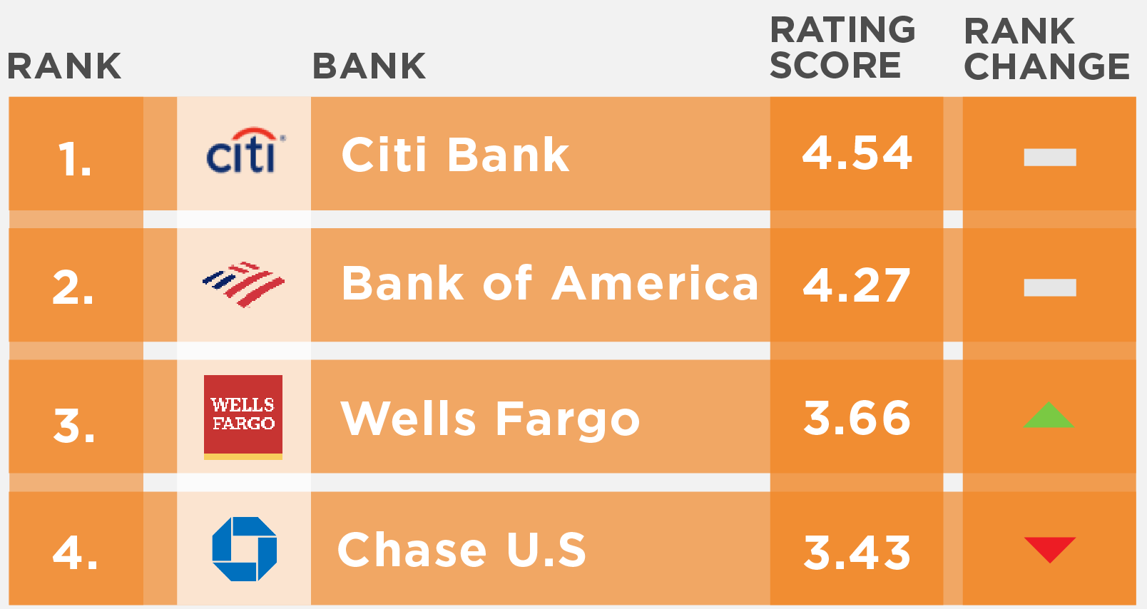 US National banks Engaged Customer Score (ECS) performance rankings for September 2022