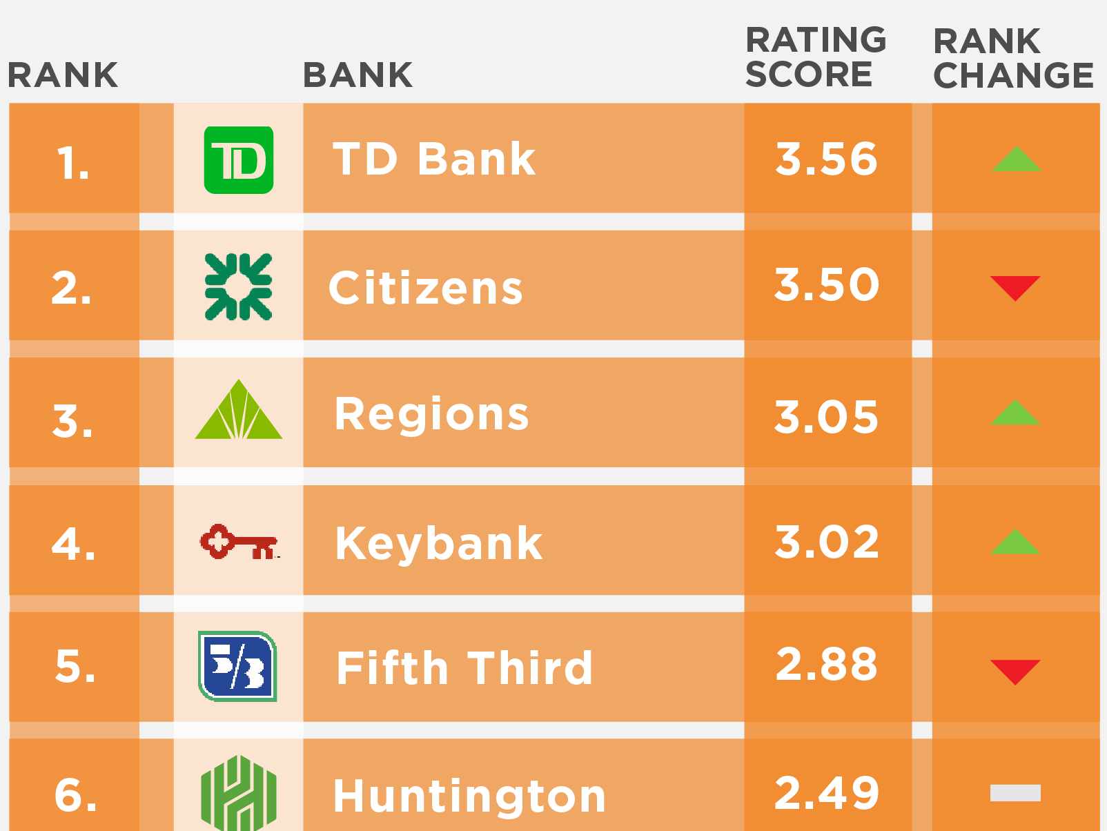 US Regional banks Engaged Customer Score (ECS) performance rankings for September 2022