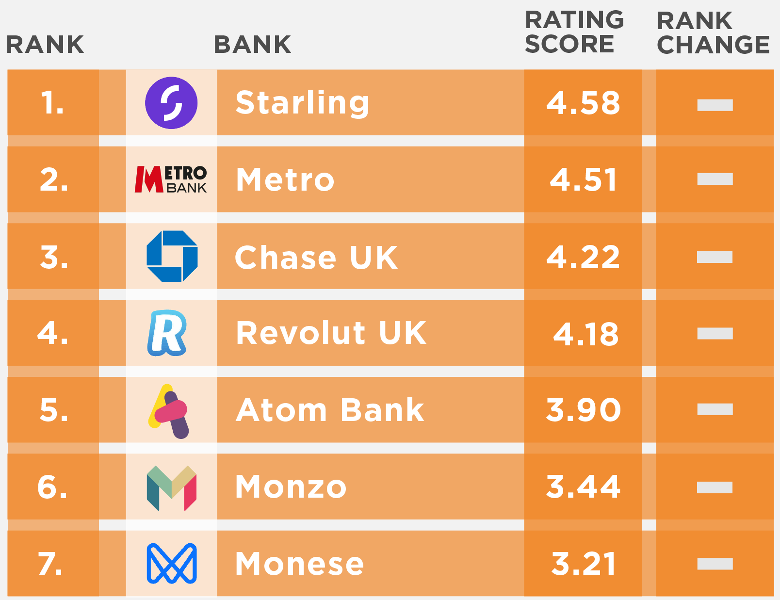 UK Challenger banks Engaged Customer Score (ECS) performance rankings for September 2022
