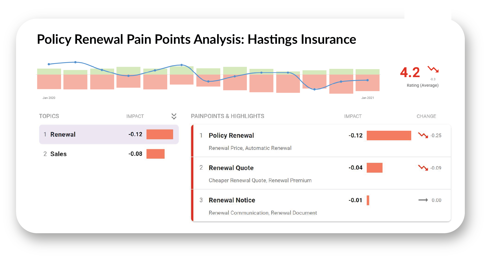 Policy renewal pain point analysis for hastings insurance