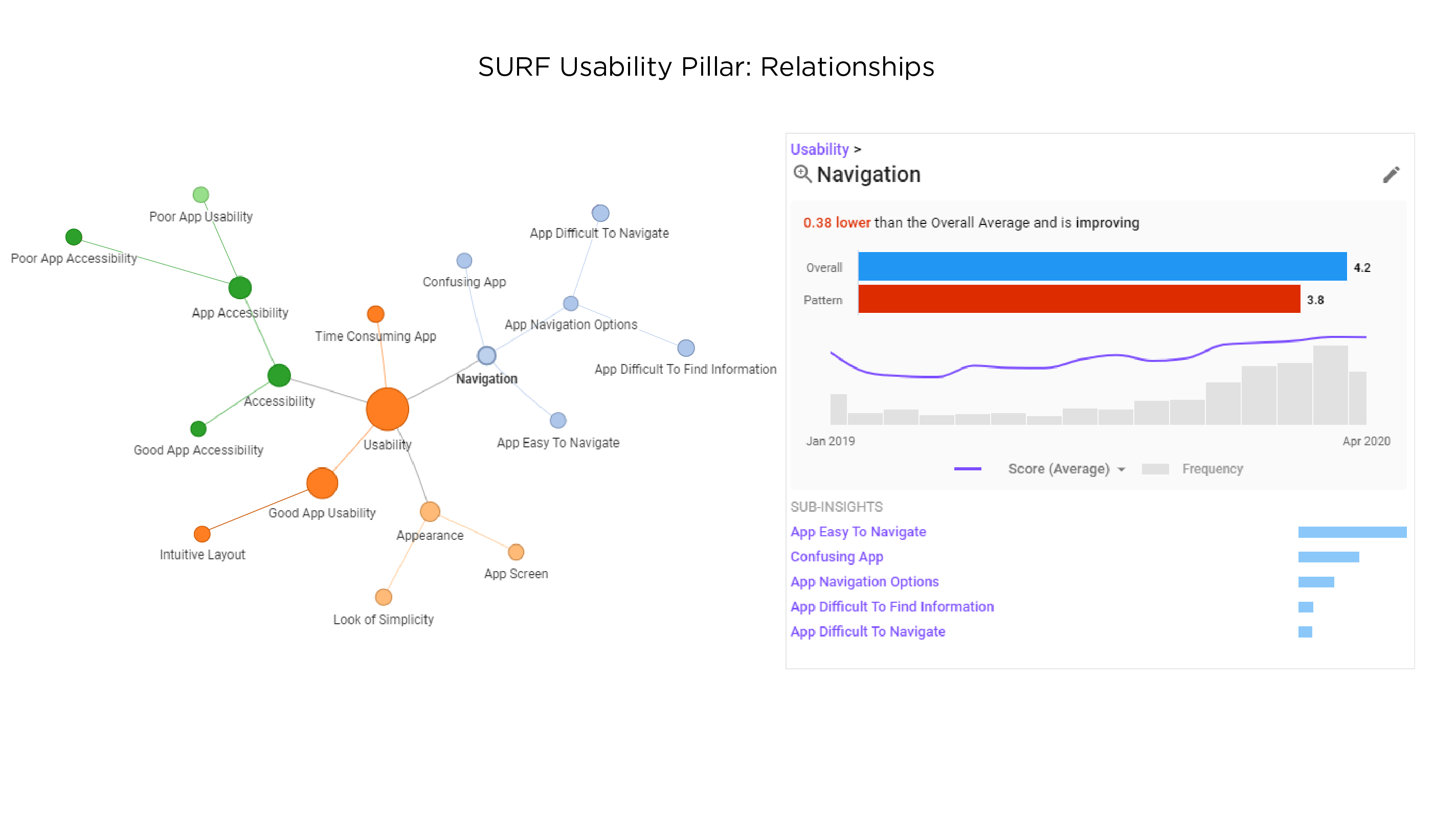 Relationship Chart for App Usability