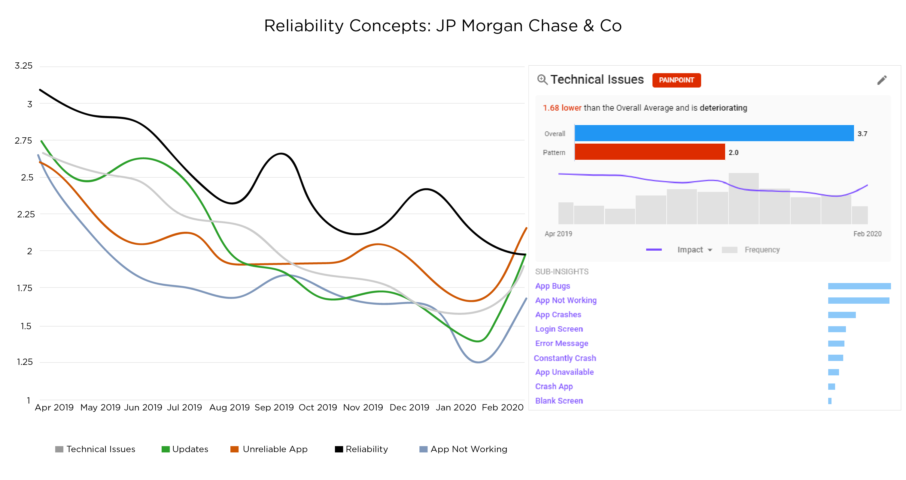 Ipiphany app benchmarking service Reliability trend over time