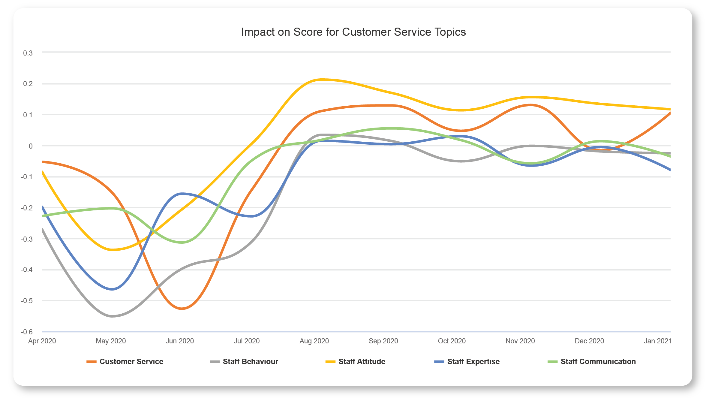 touchpoint group trend improvements