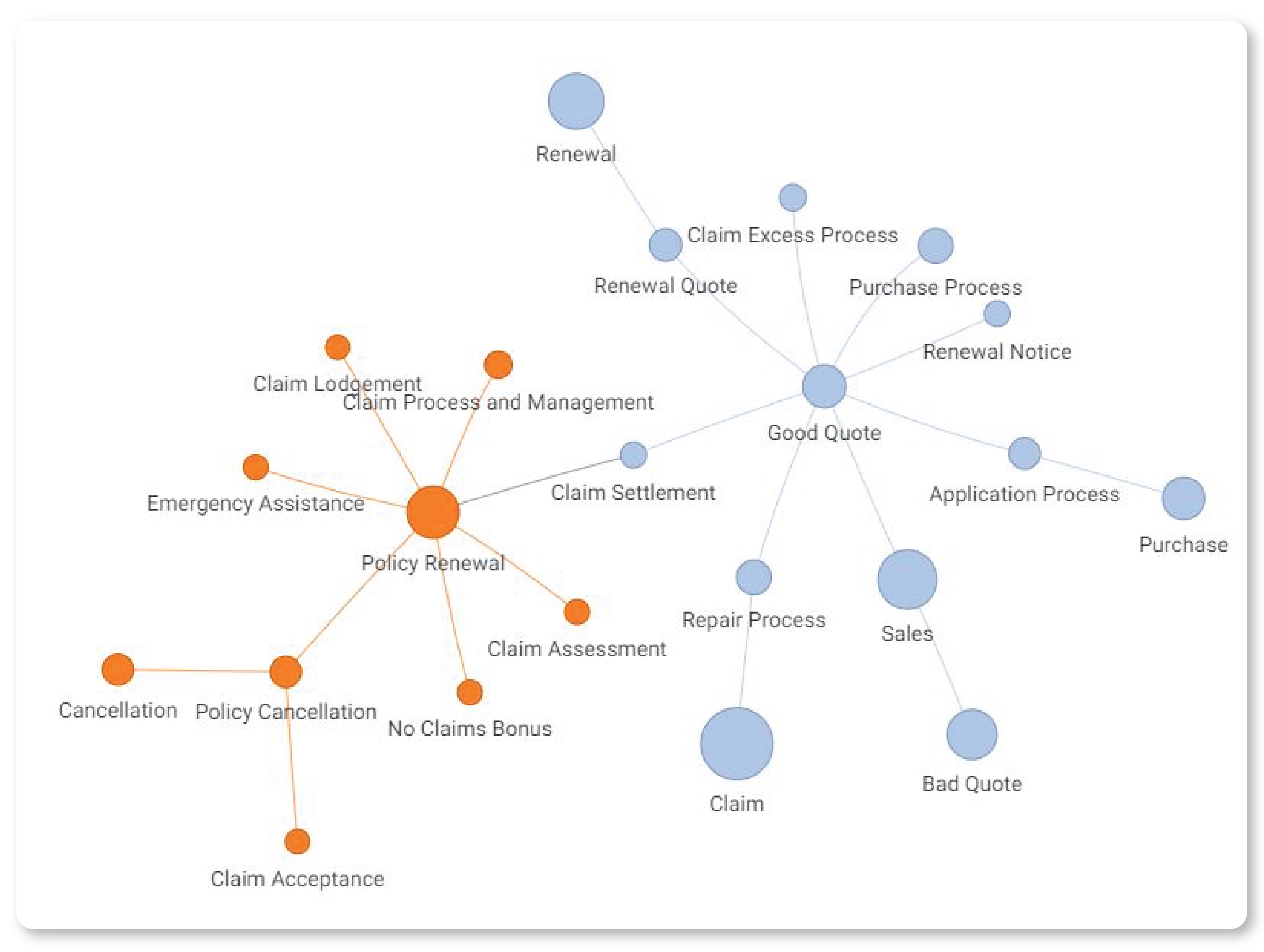 Identifying relationships and trends