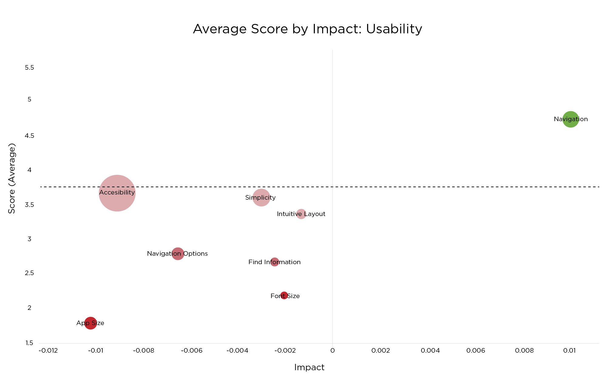 Impact of app usability issues