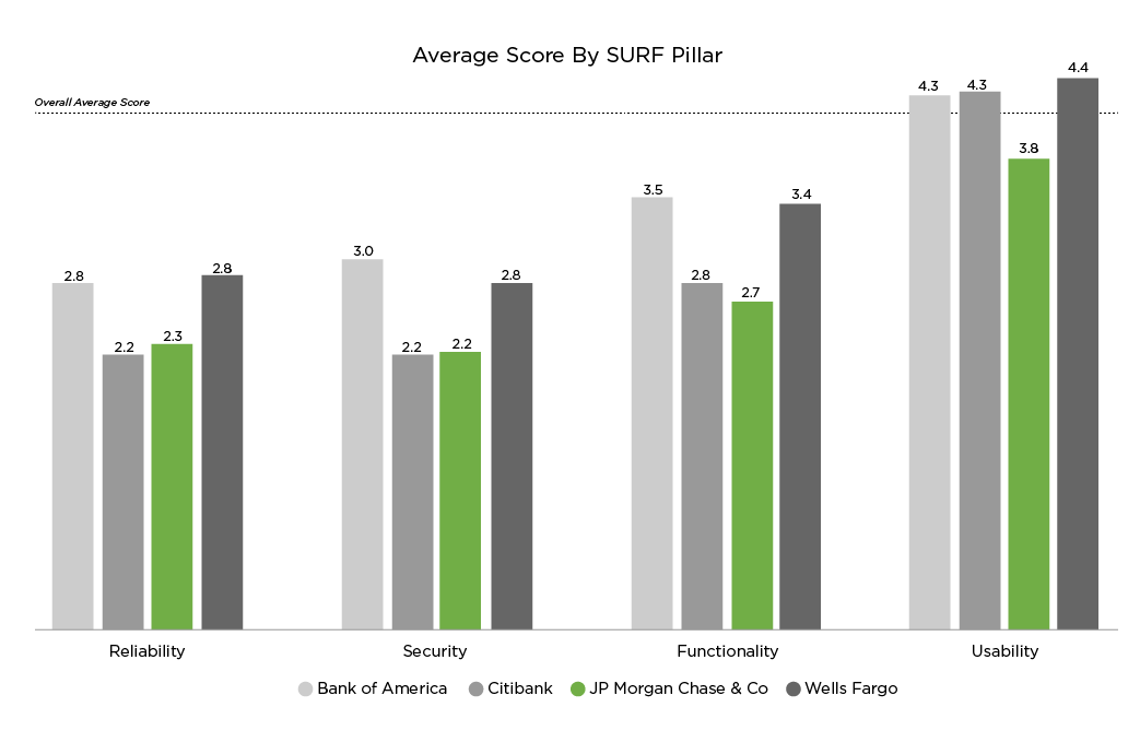 Average Score for JP Morgan by SURF Pillar