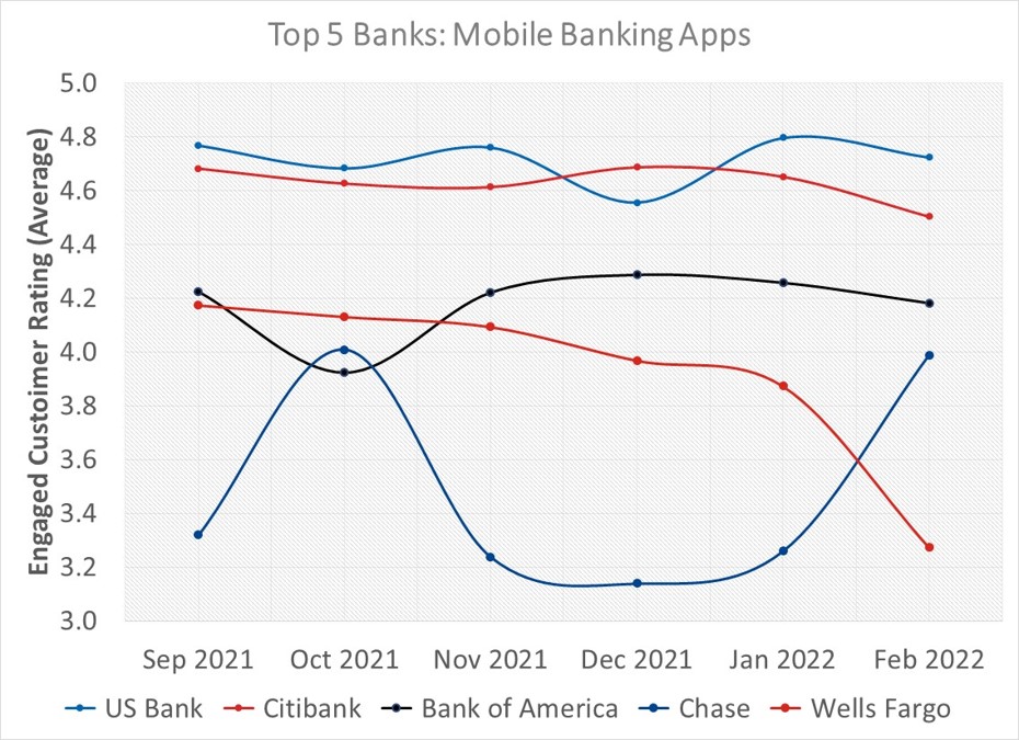 Engaged Customer Ratings Mobile Banking Apps