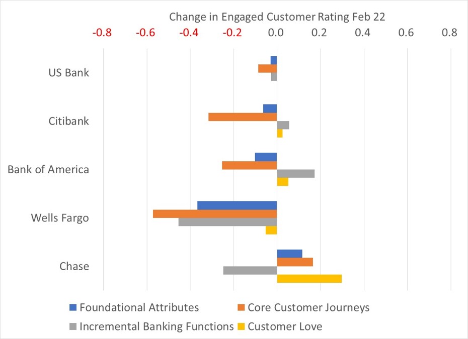 Changes in Engaged Customer Rating 