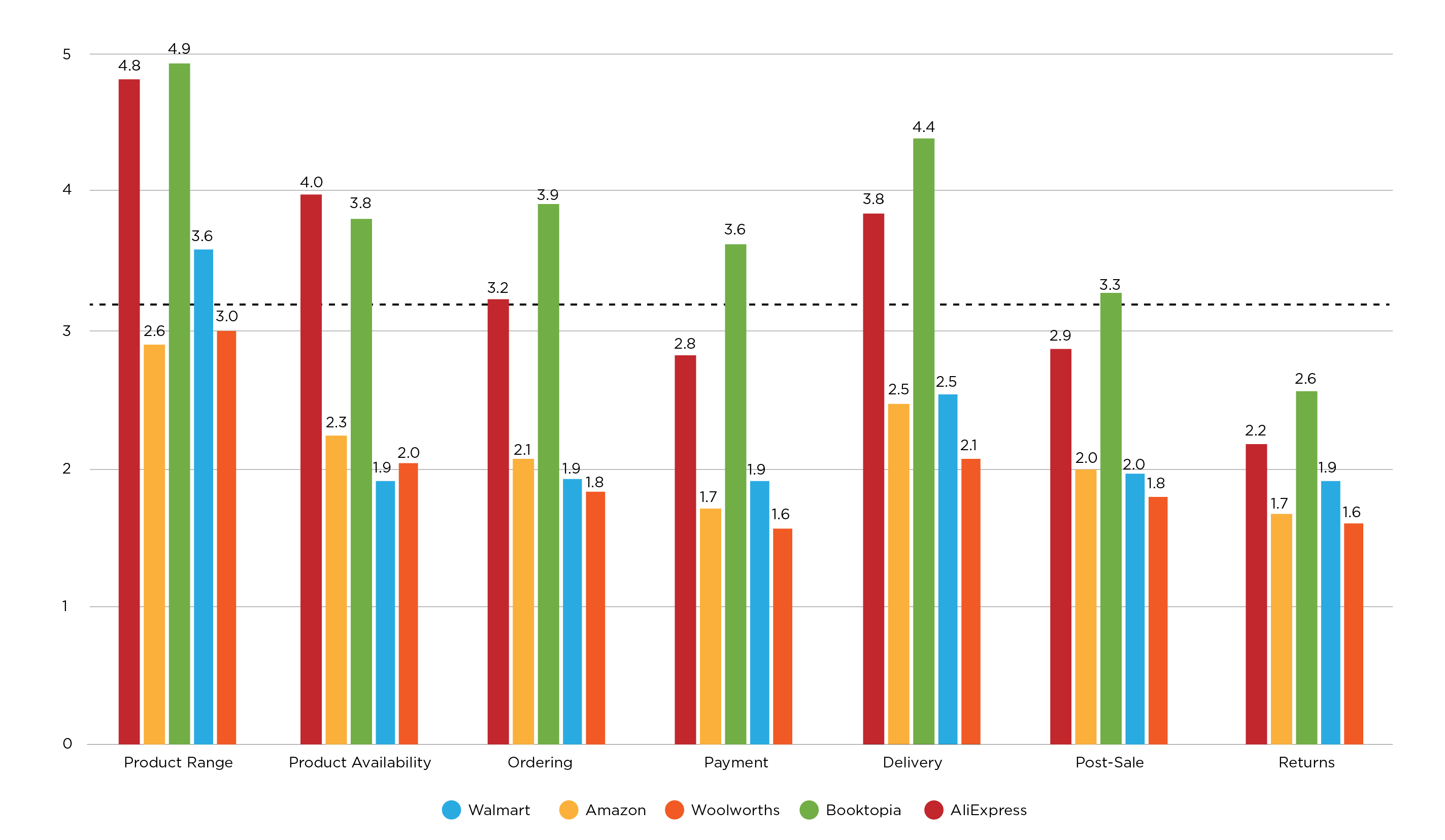 performance comparison of walmart aliexpress booktopia and amazon