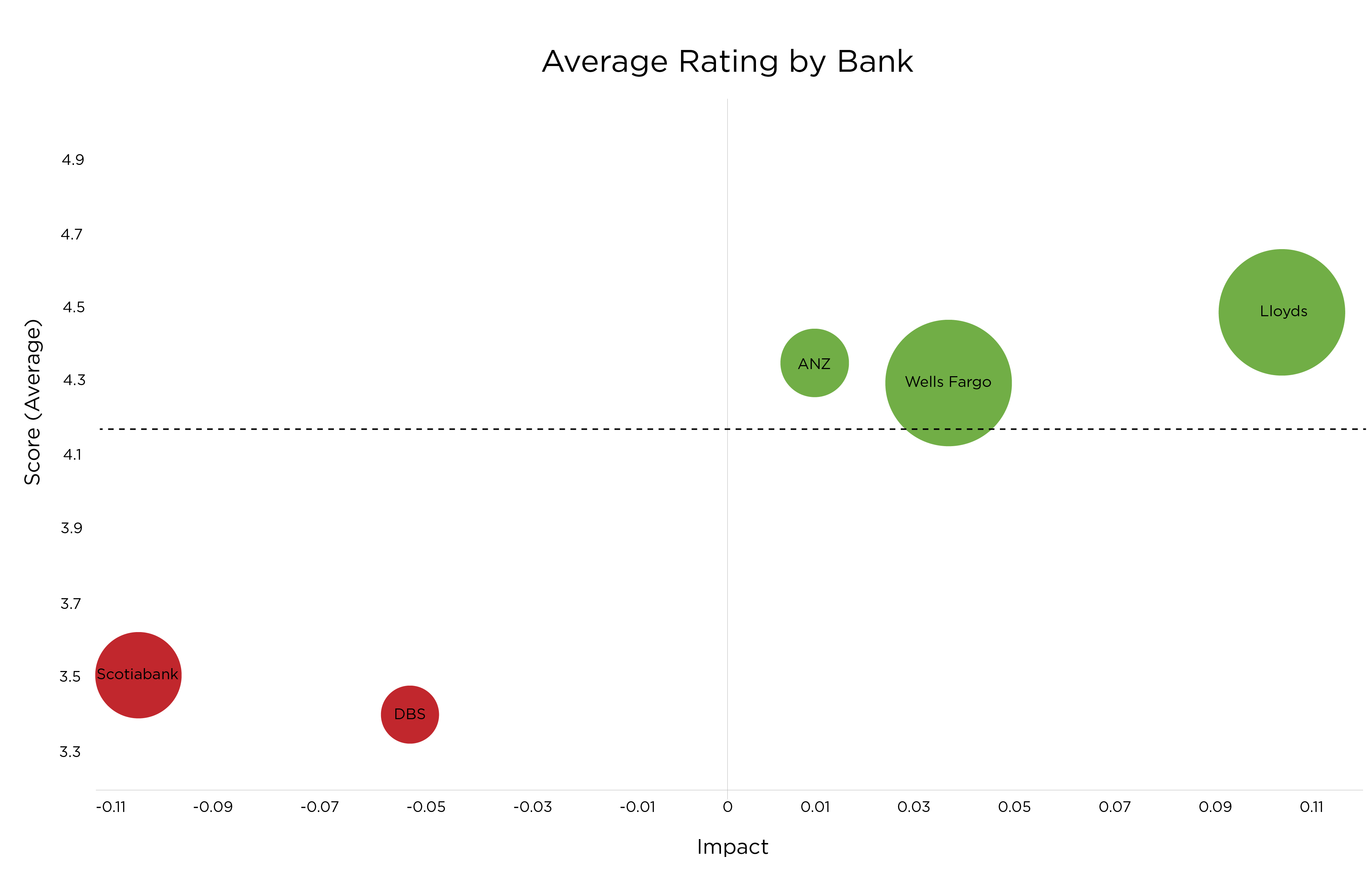 Global benchmarking baking app analysis