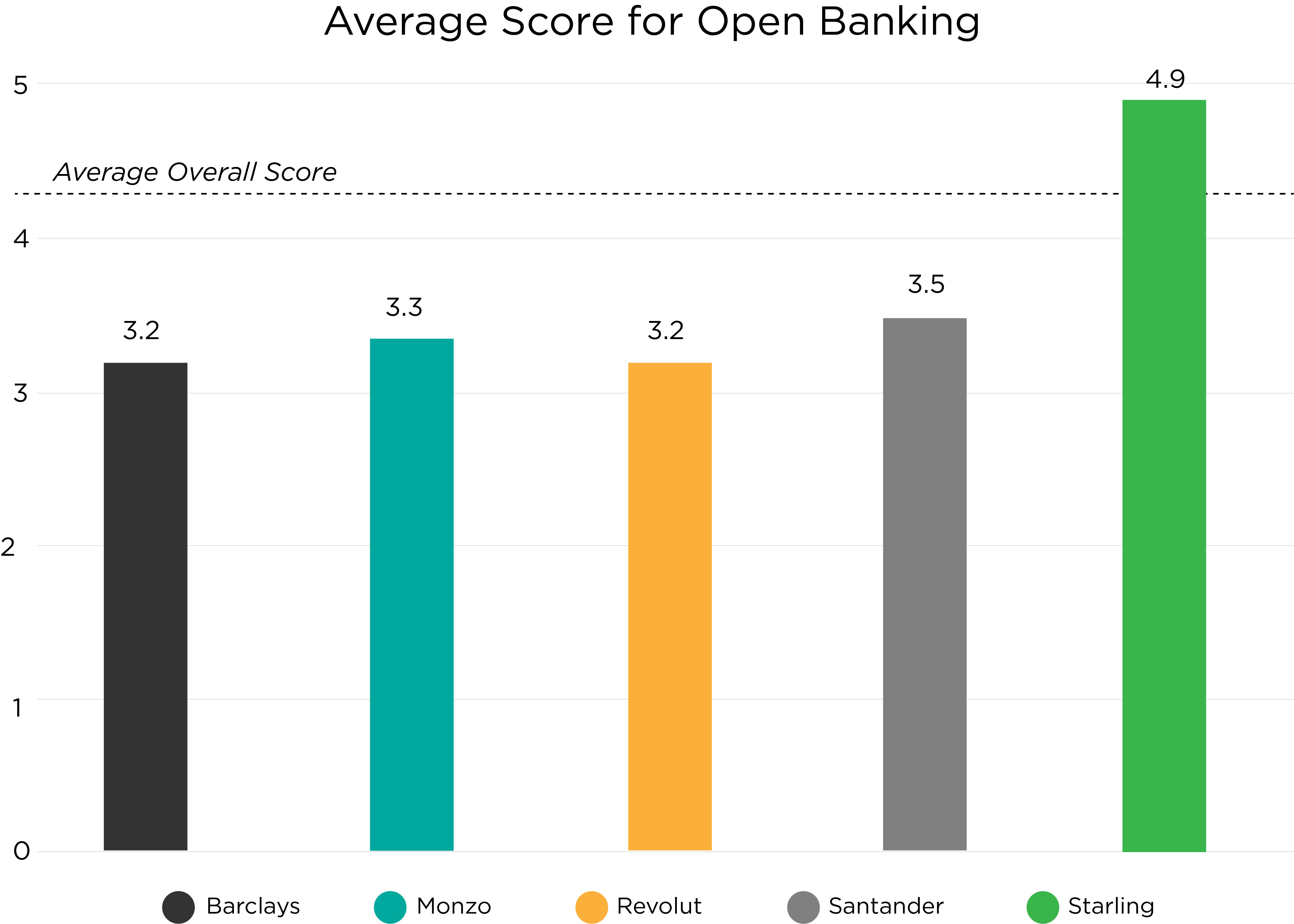 average score for open baniking