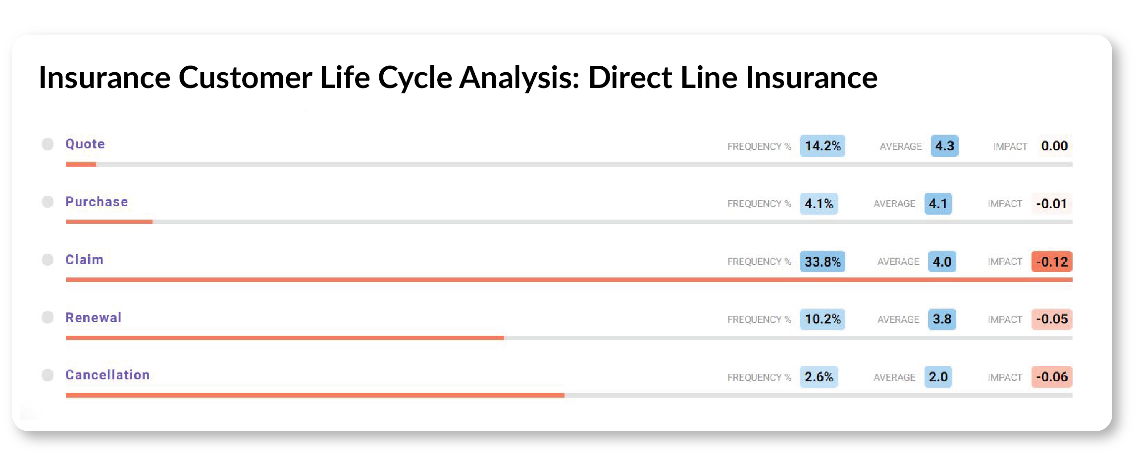 Direct Line Insurance customer life cycle
