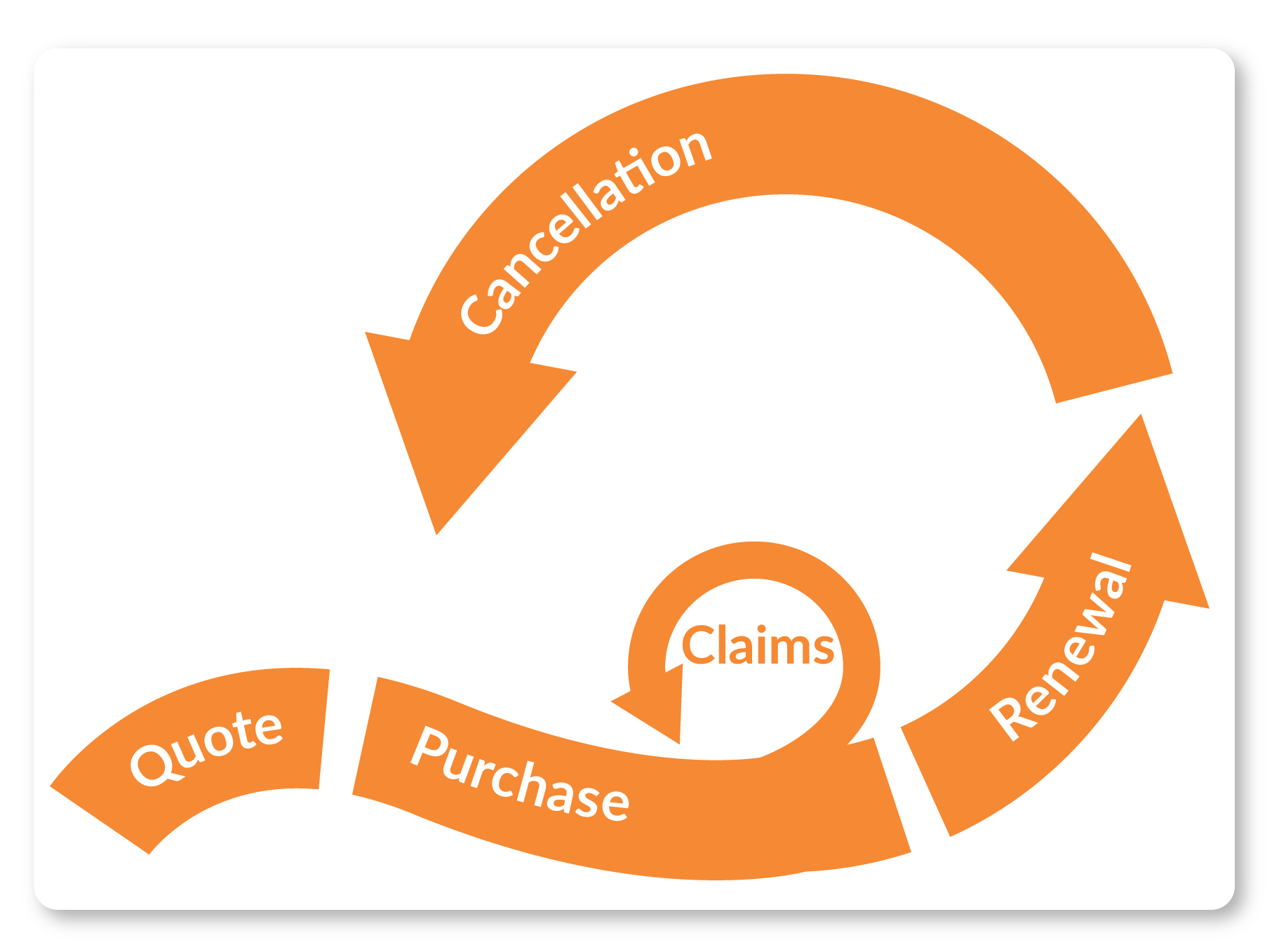 Insurance life cycle analysis with Touchpoint Group