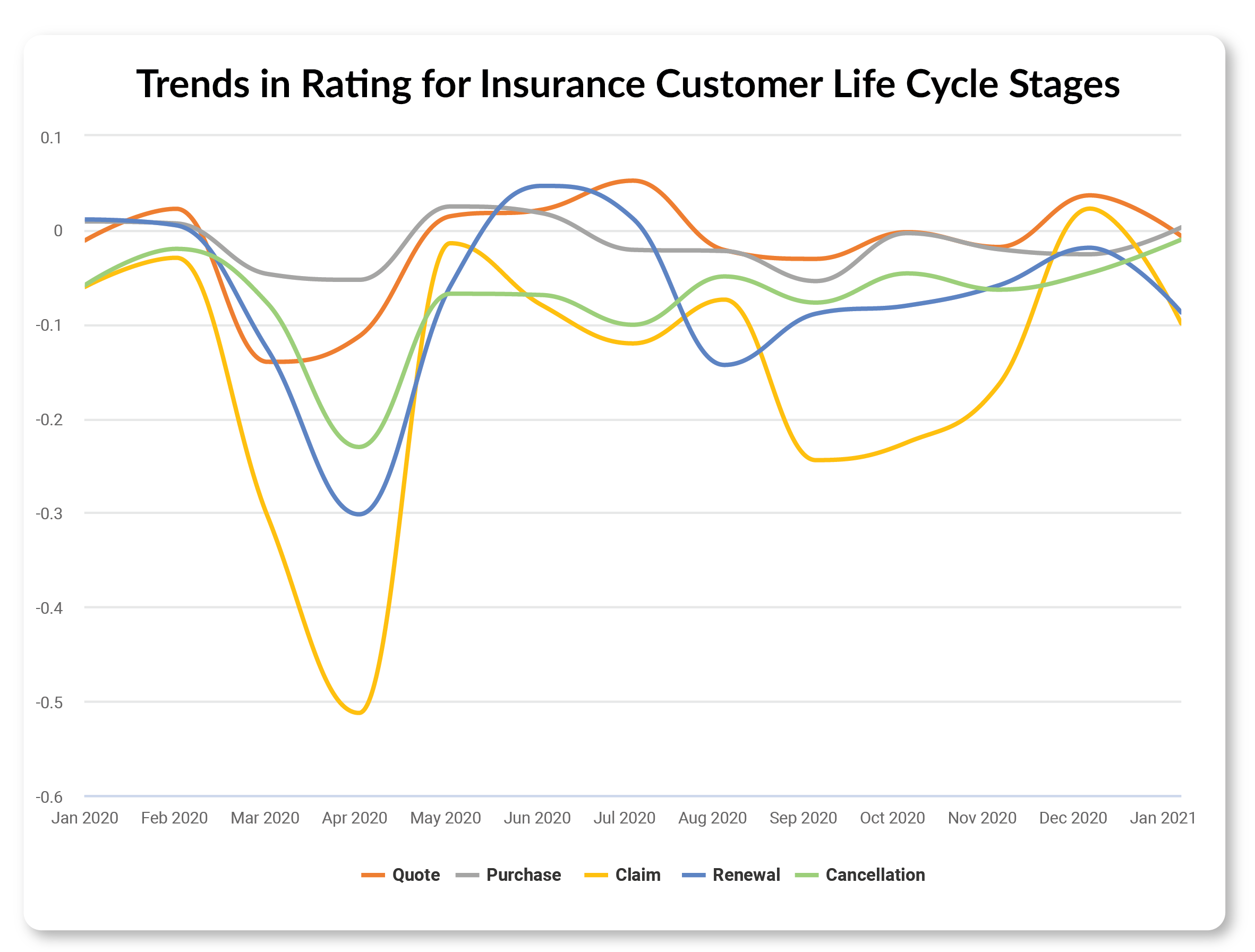 trends for life cycle analysis of insurance data