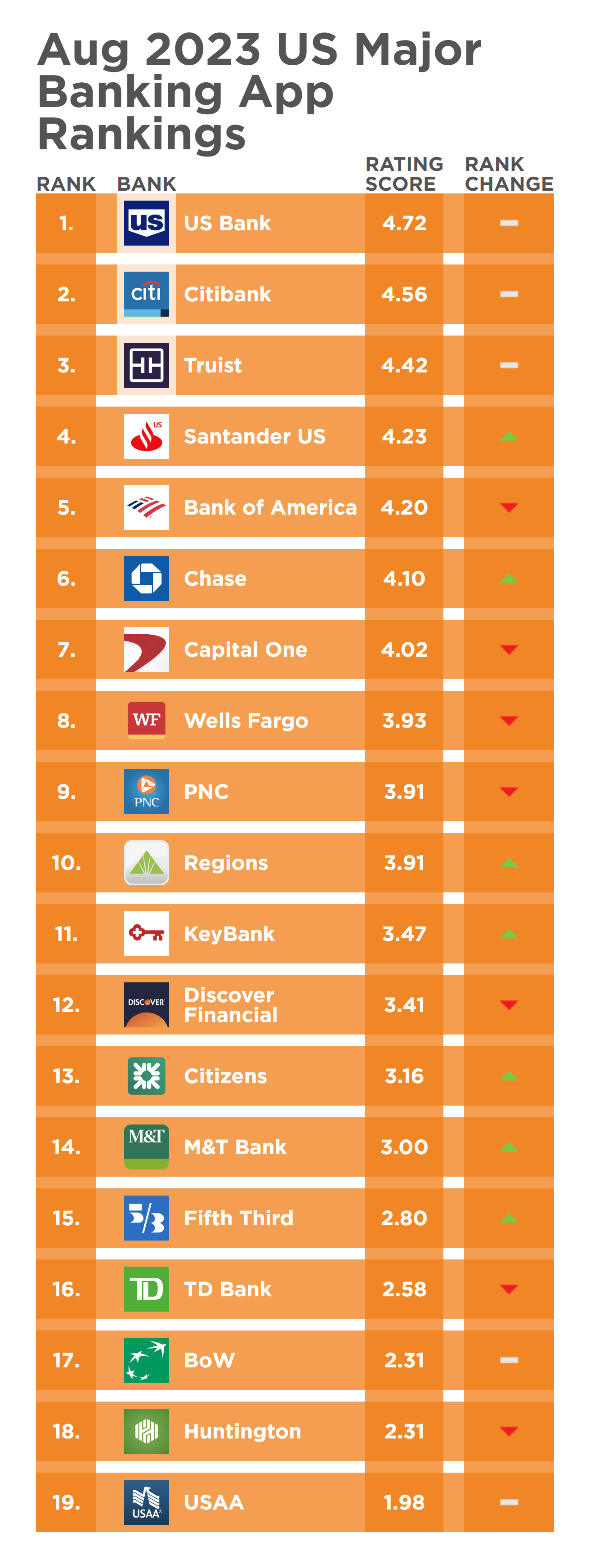 US Banking App Rankings August 2023